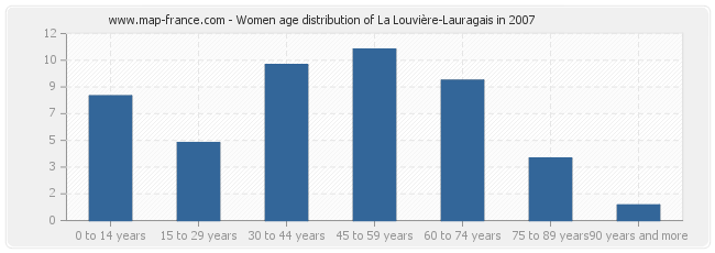 Women age distribution of La Louvière-Lauragais in 2007